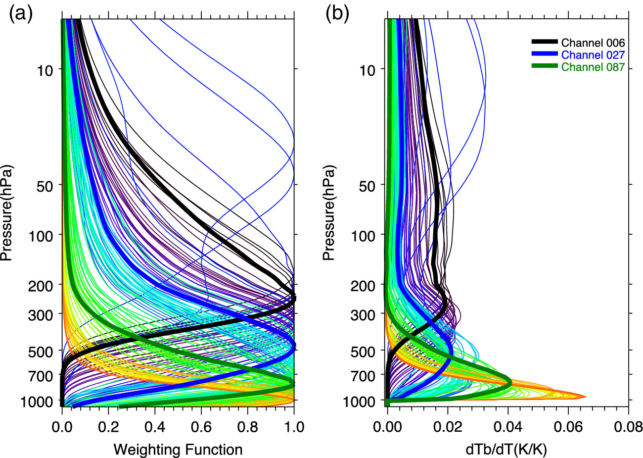 GIIRS的Weighting Function